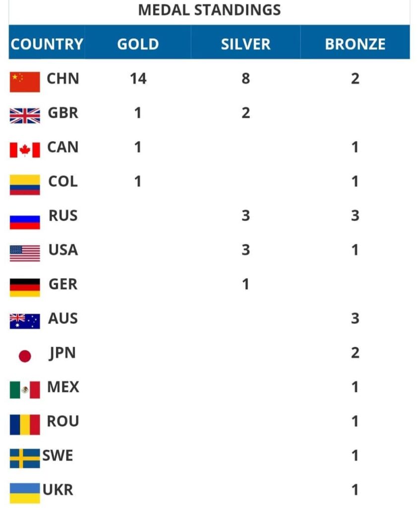 FINA Medal standings diving