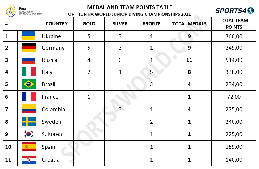 FINA Medal Table
